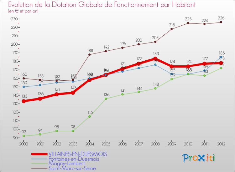 Evolution et montant de la dotation globale de fonctionnement par Habitant pour VILLAINES-EN-DUESMOIS et les communes proches Comparaison des dotations globales de fonctionnement par habitant pour VILLAINES-EN-DUESMOIS et les communes voisines