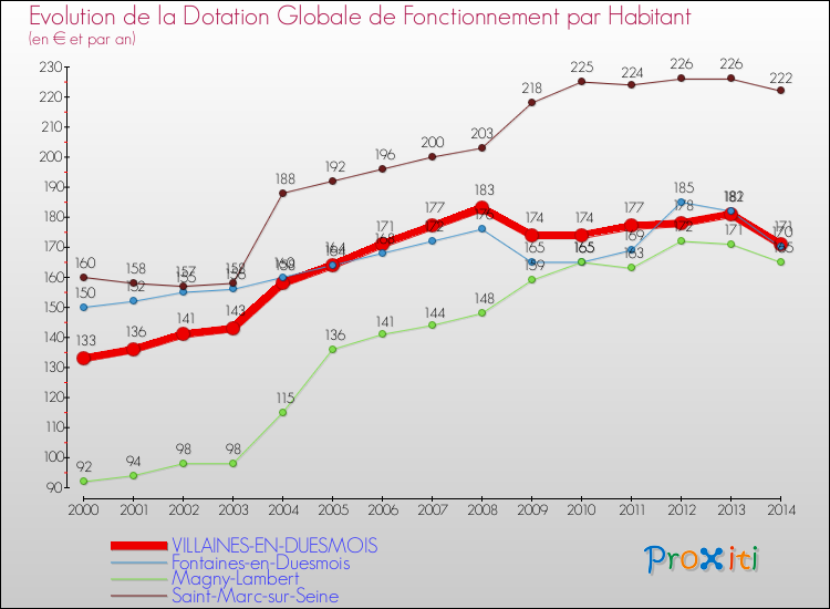 Evolution et montant de la dotation globale de fonctionnement par Habitant pour VILLAINES-EN-DUESMOIS et les communes proches de 2000 à 2014. Comparaison des dotations globales de fonctionnement par habitant pour VILLAINES-EN-DUESMOIS et les communes voisines de 2000 à 2014.