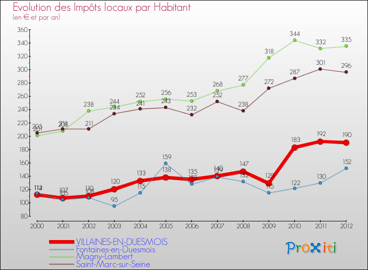 Evolution et montant des impôts locaux par Habitant pour VILLAINES-EN-DUESMOIS et les communes proches Comparaison des impôts locaux par habitant pour VILLAINES-EN-DUESMOIS et les communes voisines