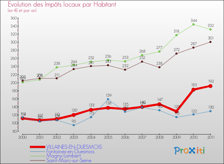 Evolution et montant des impôts locaux par Habitant pour VILLAINES-EN-DUESMOIS et les communes proches Comparaison des impôts locaux par habitant pour VILLAINES-EN-DUESMOIS et les communes voisines