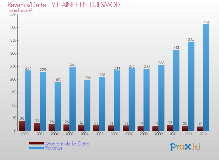 Evolution comparée de la dette et des revenus pour la commune de VILLAINES-EN-DUESMOIS de 2000 à 2012 Comparaison de la dette et des revenus pour VILLAINES-EN-DUESMOIS de 2000 à 2012