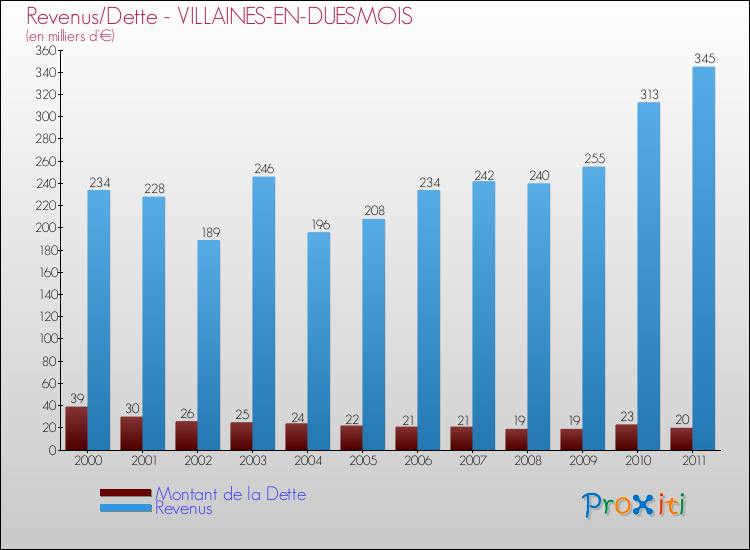 Evolution comparée de la dette et des revenus pour la commune de VILLAINES-EN-DUESMOIS de 2000 à 2011 Comparaison de la dette et des revenus pour VILLAINES-EN-DUESMOIS de 2000 à 2011