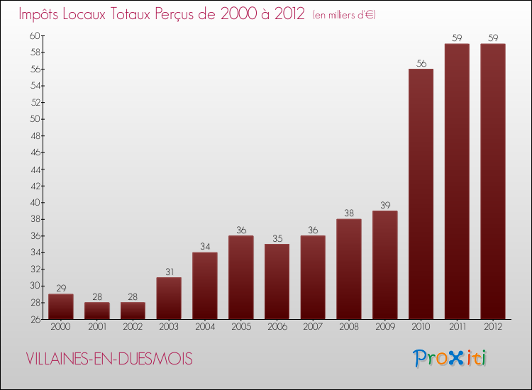 Evolution des Impôts Locaux pour la commune de VILLAINES-EN-DUESMOIS de 2000 à 2012 Evolution des Impôts Locaux pour VILLAINES-EN-DUESMOIS de 2000 à 2012