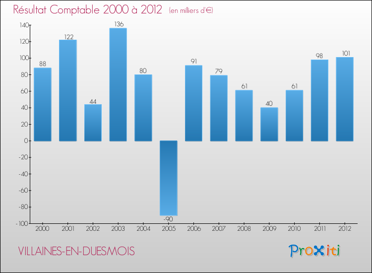 Evolution du résultat comptable pour la commune de VILLAINES-EN-DUESMOIS de 2000 à 2012 Evolution du résultat comptable pour VILLAINES-EN-DUESMOIS de 2000 à 2012