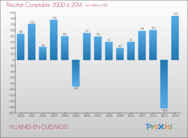 Evolution du résultat comptable pour la commune de VILLAINES-EN-DUESMOIS de 2000 à 2014 Evolution du résultat comptable pour VILLAINES-EN-DUESMOIS de 2000 à 2014