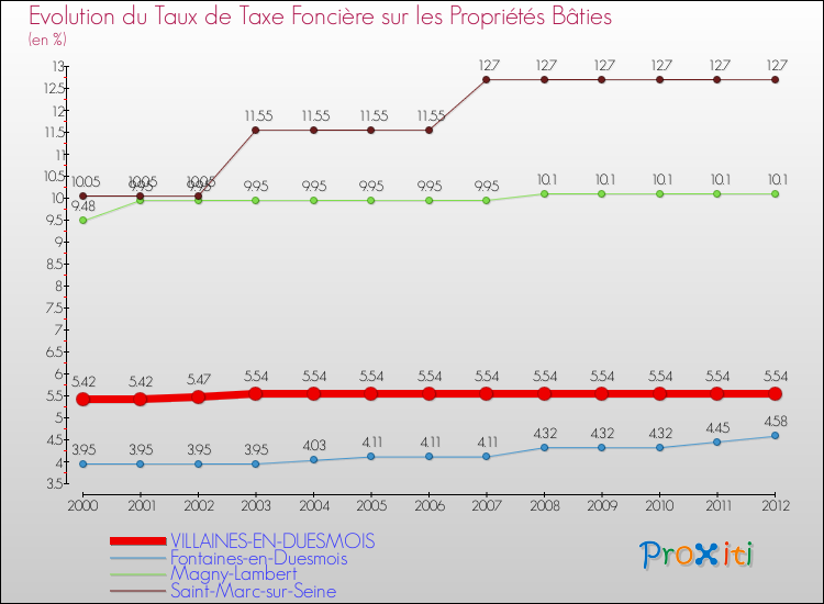 Evolution du taux de la taxe foncière sur le bati pour VILLAINES-EN-DUESMOIS et les communes proches de 2000 à 2012 Comparaison des taux de taxe foncière sur le bati pour VILLAINES-EN-DUESMOIS et les communes voisines de 2000 à 2012