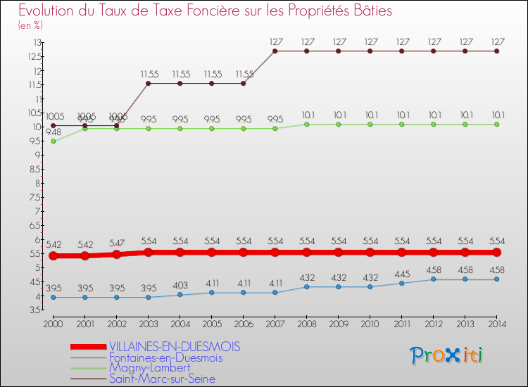 Evolution du taux de la taxe foncière sur le bati pour VILLAINES-EN-DUESMOIS et les communes proches de 2000 à 2014 Comparaison des taux de taxe foncière sur le bati pour VILLAINES-EN-DUESMOIS et les communes voisines de 2000 à 2014
