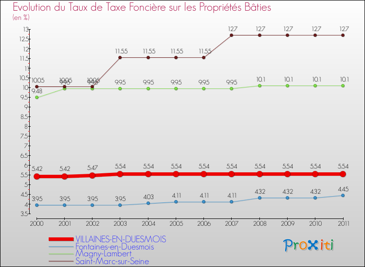 Evolution du taux de la taxe foncière sur le bati pour VILLAINES-EN-DUESMOIS et les communes proches Comparaison des taux de taxe foncière sur le bati pour VILLAINES-EN-DUESMOIS et les communes voisines