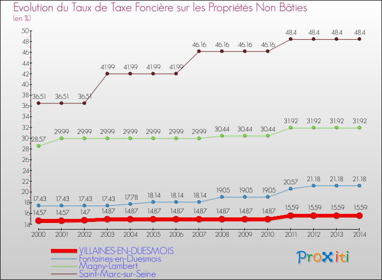 Evolution du taux de la taxe foncière sur les immeubles et terrains non batis pour VILLAINES-EN-DUESMOIS et les communes proches de 2000 à 2014 Comparaison des taux de la taxe foncière sur les immeubles et terrains non batis pour VILLAINES-EN-DUESMOIS et les communes voisines de 2000 à 2014