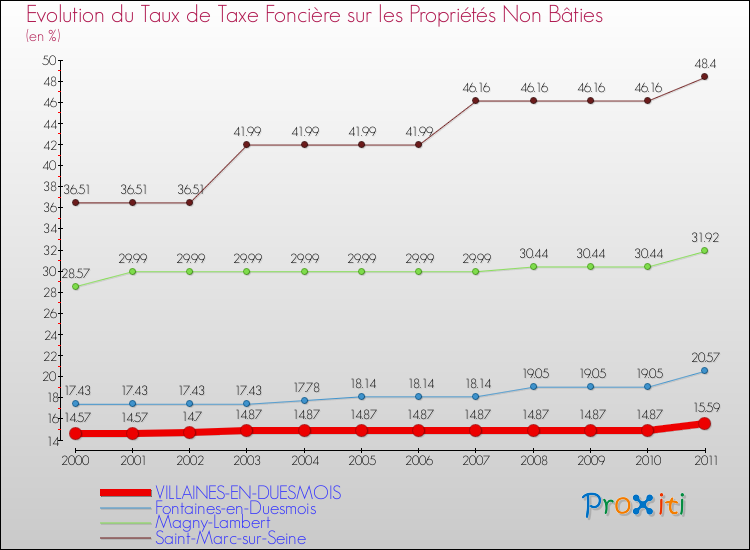 Evolution du taux de la taxe foncière sur les immeubles et terrains non batis pour VILLAINES-EN-DUESMOIS et les communes proches Comparaison des taux de la taxe foncière sur les immeubles et terrains non batis pour VILLAINES-EN-DUESMOIS et les communes voisines
