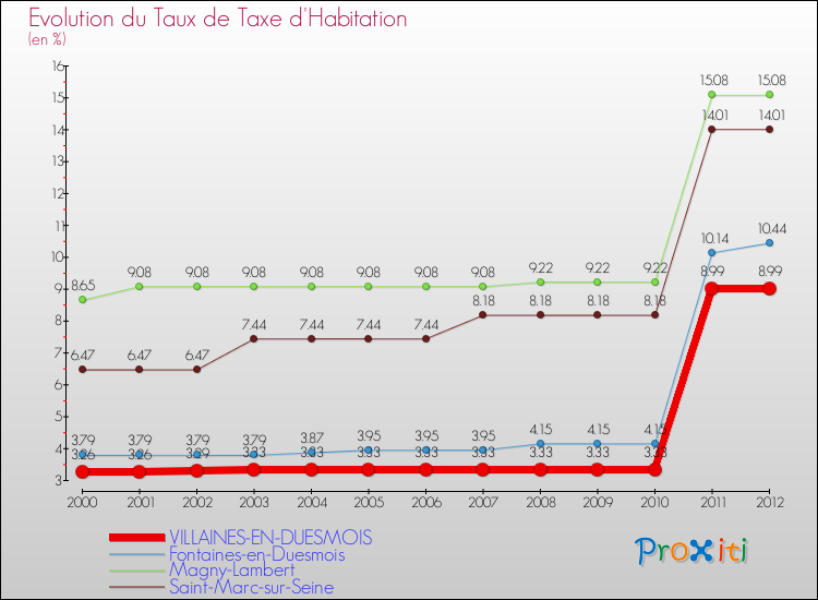 Evolution du taux de la taxe d'habitation pour VILLAINES-EN-DUESMOIS et les communes proches Comparaison des taux de la taxe d'habitation pour VILLAINES-EN-DUESMOIS et les communes voisines