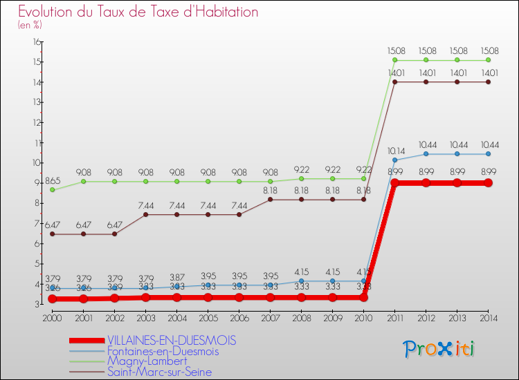Evolution du taux de la taxe d'habitation pour VILLAINES-EN-DUESMOIS et les communes proches de 2000 à 2014 Comparaison des taux de la taxe d'habitation pour VILLAINES-EN-DUESMOIS et les communes voisines de 2000 à 2014