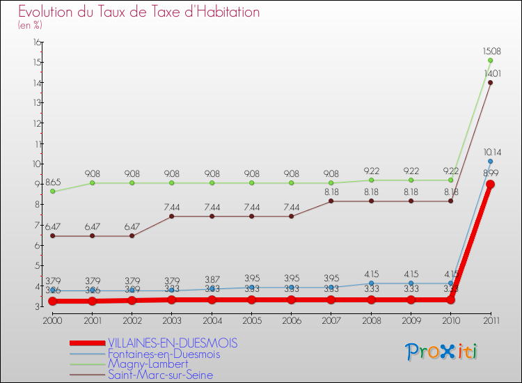 Evolution du taux de la taxe d'habitation pour VILLAINES-EN-DUESMOIS et les communes proches Comparaison des taux de la taxe d'habitation pour VILLAINES-EN-DUESMOIS et les communes voisines