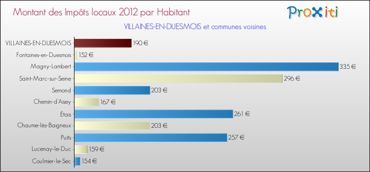Montant des impôts locaux par Habitant pour VILLAINES-EN-DUESMOIS et les communes proches Comparaison des impôts locaux par habitant pour VILLAINES-EN-DUESMOIS et les communes voisines