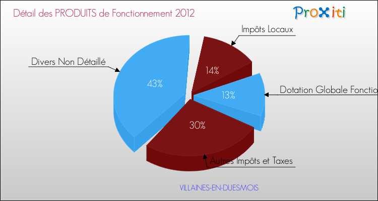 Décomposition du Budget de Fonctionnement 2012 de la commune de VILLAINES-EN-DUESMOIS Budget de Fonctionnement 2012 pour la commune de VILLAINES-EN-DUESMOIS