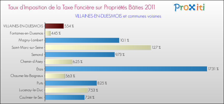 Taux d'imposition de la taxe foncière sur le bati 2011 pour VILLAINES-EN-DUESMOIS et les communes proches Comparaison des taux d'imposition de la taxe foncière sur le bati 2011 pour VILLAINES-EN-DUESMOIS et les communes voisines