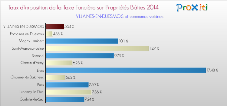 Taux d'imposition de la taxe foncière sur le bati 2014 pour VILLAINES-EN-DUESMOIS et les communes proches Comparaison des taux d'imposition de la taxe foncière sur le bati 2014 pour VILLAINES-EN-DUESMOIS et les communes voisines