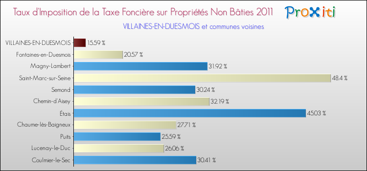 Taux d'imposition de la taxe foncière sur les immeubles et terrains non batis 2011 pour VILLAINES-EN-DUESMOIS et les communes proches Comparaison des taux d'imposition de la taxe foncière sur les immeubles et terrains non batis 2011 pour VILLAINES-EN-DUESMOIS et les communes voisines