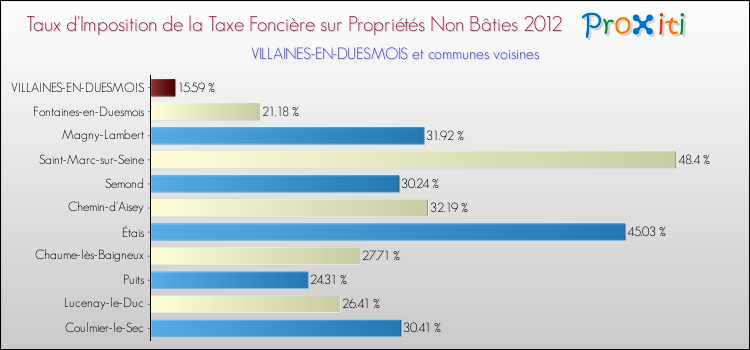 Taux d'imposition de la taxe foncière sur les immeubles et terrains non batis 2012 pour VILLAINES-EN-DUESMOIS et les communes proches Comparaison des taux d'imposition de la taxe foncière sur les immeubles et terrains non batis 2012 pour VILLAINES-EN-DUESMOIS et les communes voisines