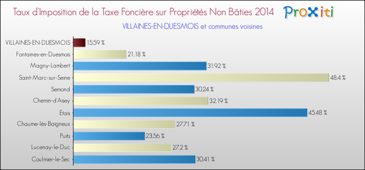 Taux d'imposition de la taxe foncière sur les immeubles et terrains non batis 2014 pour VILLAINES-EN-DUESMOIS et les communes proches Comparaison des taux d'imposition de la taxe foncière sur les immeubles et terrains non batis 2014 pour VILLAINES-EN-DUESMOIS et les communes voisines