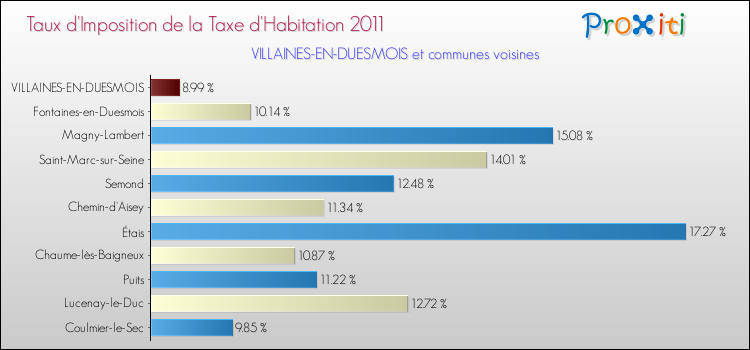 Taux d'imposition de la taxe d'habitation 2011 pour VILLAINES-EN-DUESMOIS et les communes proches Comparaison des taux d'imposition de la taxe d'habitation 2011 pour VILLAINES-EN-DUESMOIS et les communes voisines