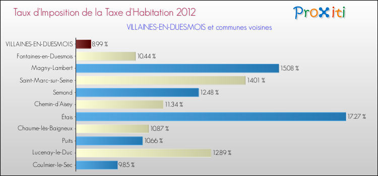 Taux d'imposition de la taxe d'habitation 2012 pour VILLAINES-EN-DUESMOIS et les communes proches Comparaison des taux d'imposition de la taxe d'habitation 2012 pour VILLAINES-EN-DUESMOIS et les communes voisines