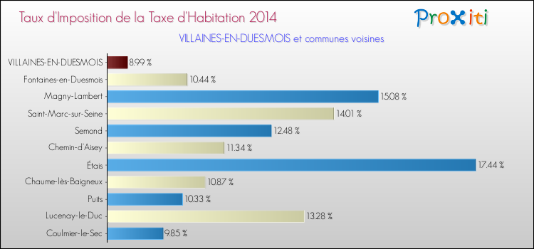 Taux d'imposition de la taxe d'habitation 2014 pour VILLAINES-EN-DUESMOIS et les communes proches Comparaison des taux d'imposition de la taxe d'habitation 2014 pour VILLAINES-EN-DUESMOIS et les communes voisines