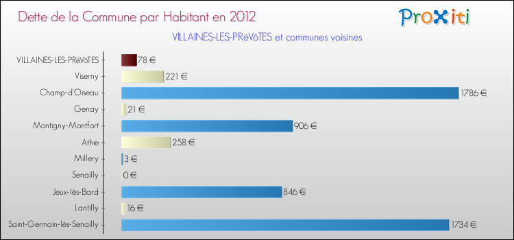 Dette par habitant de la commune en 2012 pour VILLAINES-LES-PRéVôTES et les communes proches Comparaison de la dette par habitant de la commune en 2012 pour VILLAINES-LES-PRéVôTES et les communes voisines