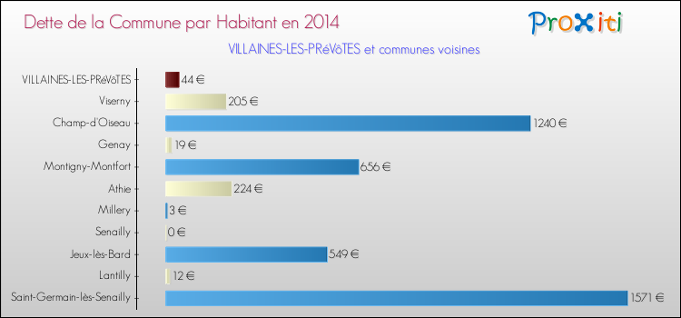 Dette par habitant de la commune en 2014 pour VILLAINES-LES-PRéVôTES et les communes proches Comparaison de la dette par habitant de la commune en 2014 pour VILLAINES-LES-PRéVôTES et les communes voisines