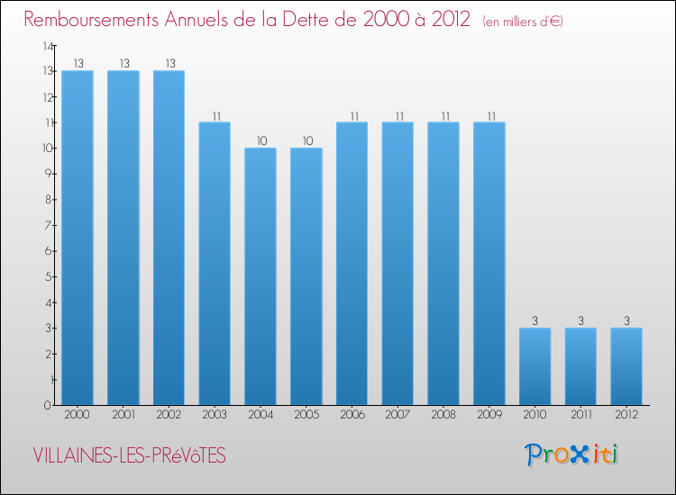Evolution de l'annuité de la dette pour la commune de VILLAINES-LES-PRéVôTES de 2000 à 2012 Annuités de la dette pour VILLAINES-LES-PRéVôTES de 2000 à 2012