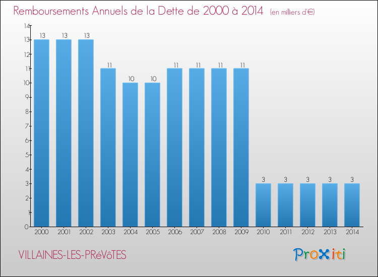 Evolution de l'annuité de la dette pour la commune de VILLAINES-LES-PRéVôTES de 2000 à 2014 Annuités de la dette pour VILLAINES-LES-PRéVôTES de 2000 à 2014