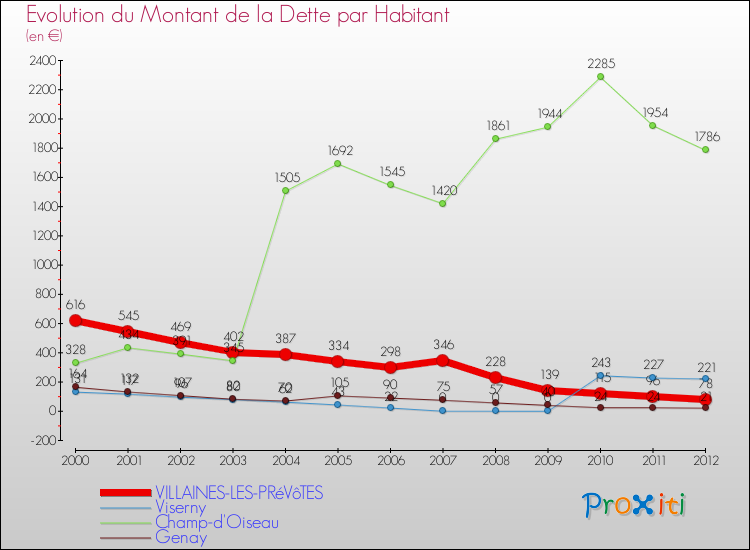 Evolution de la dette par habitant pour la commune de VILLAINES-LES-PRéVôTES et les communes proches de 2000 à 2012 Comparaison de la dette par habitant pour VILLAINES-LES-PRéVôTES et les communes voisines de 2000 à 2012