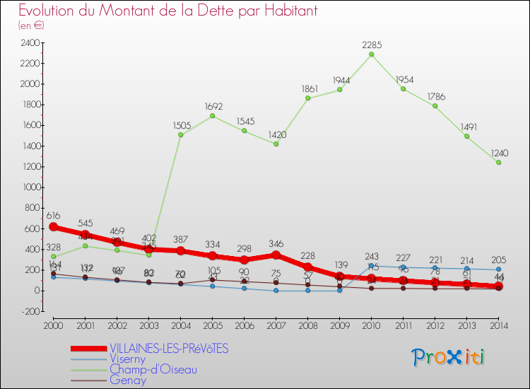 Evolution de la dette par habitant pour la commune de VILLAINES-LES-PRéVôTES et les communes proches de 2000 à 2014 Comparaison de la dette par habitant pour VILLAINES-LES-PRéVôTES et les communes voisines de 2000 à 2014