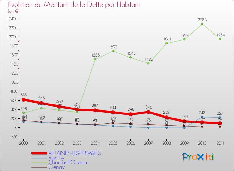 Evolution de la dette par habitant pour la commune de VILLAINES-LES-PRéVôTES et les communes proches Comparaison de la dette par habitant pour VILLAINES-LES-PRéVôTES et les communes voisines