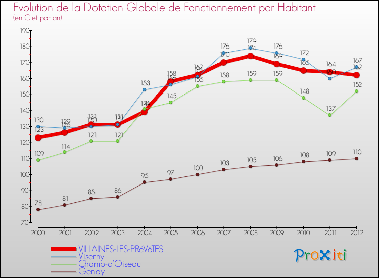 Evolution et montant de la dotation globale de fonctionnement par Habitant pour VILLAINES-LES-PRéVôTES et les communes proches Comparaison des dotations globales de fonctionnement par habitant pour VILLAINES-LES-PRéVôTES et les communes voisines
