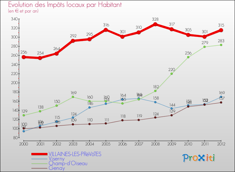Evolution et montant des impôts locaux par Habitant pour VILLAINES-LES-PRéVôTES et les communes proches Comparaison des impôts locaux par habitant pour VILLAINES-LES-PRéVôTES et les communes voisines