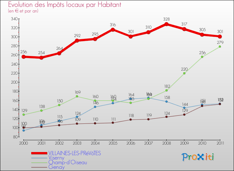 Evolution et montant des impôts locaux par Habitant pour VILLAINES-LES-PRéVôTES et les communes proches Comparaison des impôts locaux par habitant pour VILLAINES-LES-PRéVôTES et les communes voisines