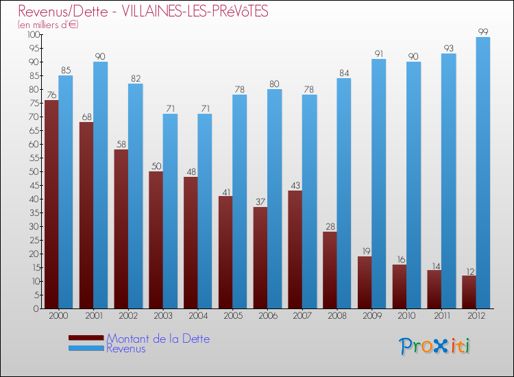 Evolution comparée de la dette et des revenus pour la commune de VILLAINES-LES-PRéVôTES de 2000 à 2012 Comparaison de la dette et des revenus pour VILLAINES-LES-PRéVôTES de 2000 à 2012