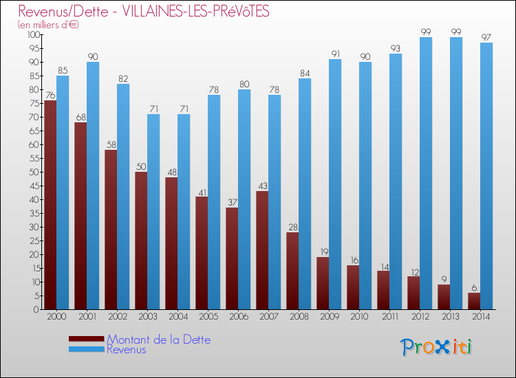 Evolution comparée de la dette et des revenus pour la commune de VILLAINES-LES-PRéVôTES de 2000 à 2014 Comparaison de la dette et des revenus pour VILLAINES-LES-PRéVôTES de 2000 à 2014