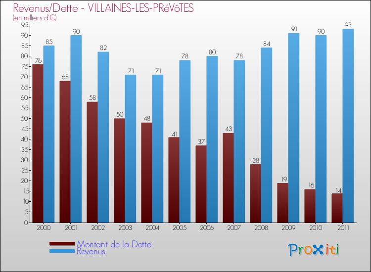 Evolution comparée de la dette et des revenus pour la commune de VILLAINES-LES-PRéVôTES de 2000 à 2011 Comparaison de la dette et des revenus pour VILLAINES-LES-PRéVôTES de 2000 à 2011