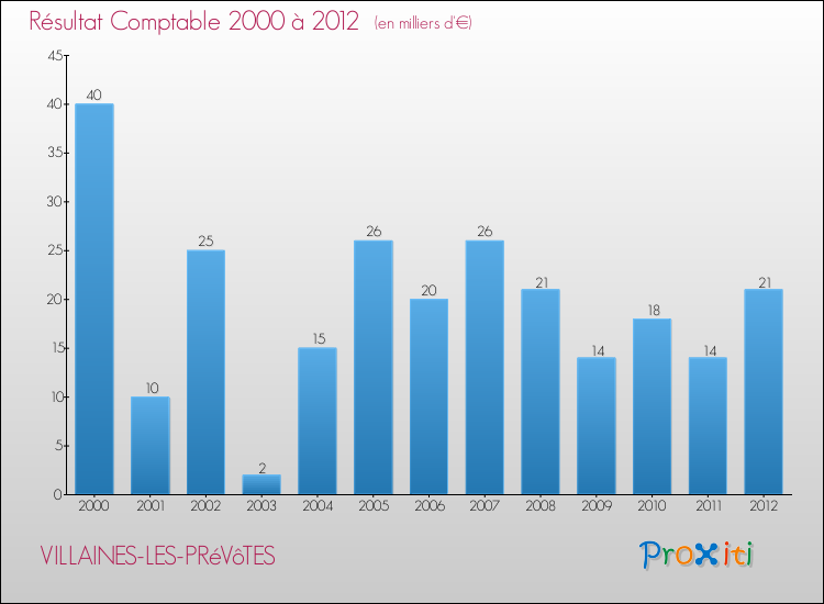 Evolution du résultat comptable pour la commune de VILLAINES-LES-PRéVôTES de 2000 à 2012 Evolution du résultat comptable pour VILLAINES-LES-PRéVôTES de 2000 à 2012
