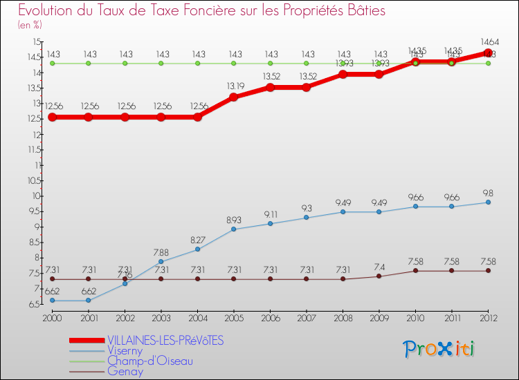 Evolution du taux de la taxe foncière sur le bati pour VILLAINES-LES-PRéVôTES et les communes proches de 2000 à 2012 Comparaison des taux de taxe foncière sur le bati pour VILLAINES-LES-PRéVôTES et les communes voisines de 2000 à 2012