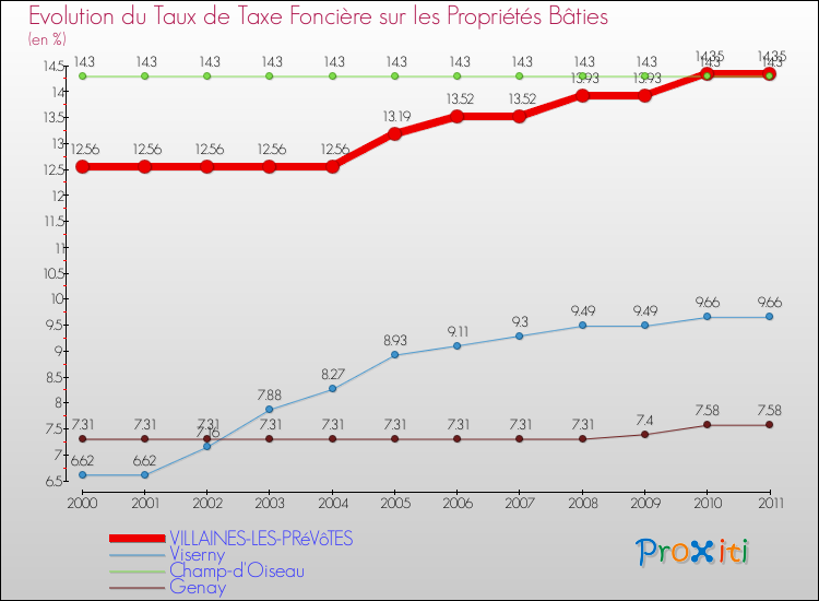 Evolution du taux de la taxe foncière sur le bati pour VILLAINES-LES-PRéVôTES et les communes proches Comparaison des taux de taxe foncière sur le bati pour VILLAINES-LES-PRéVôTES et les communes voisines
