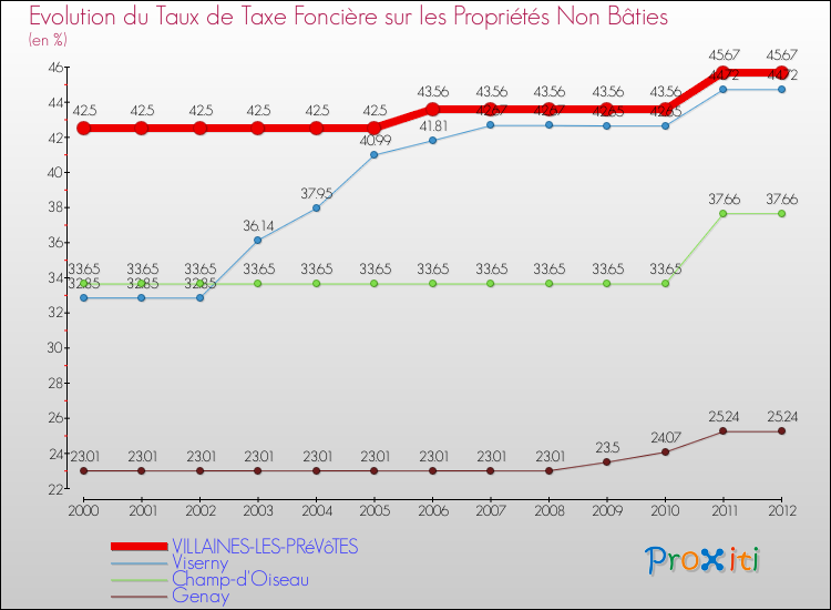 Evolution du taux de la taxe foncière sur les immeubles et terrains non batis pour VILLAINES-LES-PRéVôTES et les communes proches de 2000 à 2012 Comparaison des taux de la taxe foncière sur les immeubles et terrains non batis pour VILLAINES-LES-PRéVôTES et les communes voisines de 2000 à 2012