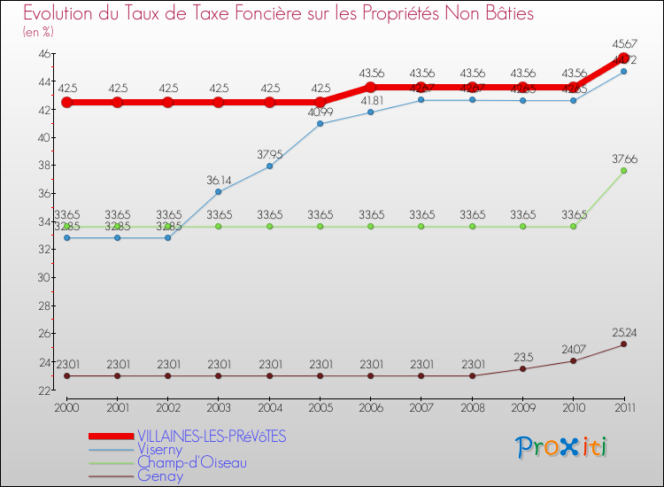 Evolution du taux de la taxe foncière sur les immeubles et terrains non batis pour VILLAINES-LES-PRéVôTES et les communes proches Comparaison des taux de la taxe foncière sur les immeubles et terrains non batis pour VILLAINES-LES-PRéVôTES et les communes voisines