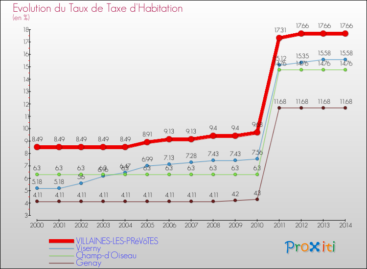 Evolution du taux de la taxe d'habitation pour VILLAINES-LES-PRéVôTES et les communes proches de 2000 à 2014 Comparaison des taux de la taxe d'habitation pour VILLAINES-LES-PRéVôTES et les communes voisines de 2000 à 2014