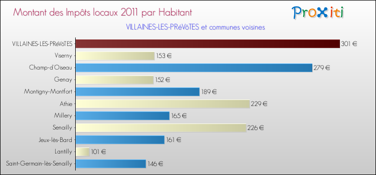 Montant des impôts locaux par Habitant pour VILLAINES-LES-PRéVôTES et les communes proches Comparaison des impôts locaux par habitant pour VILLAINES-LES-PRéVôTES et les communes voisines