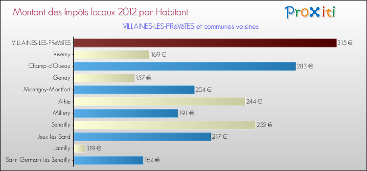 Montant des impôts locaux par Habitant pour VILLAINES-LES-PRéVôTES et les communes proches Comparaison des impôts locaux par habitant pour VILLAINES-LES-PRéVôTES et les communes voisines