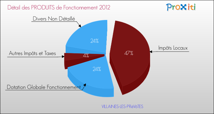 Décomposition du Budget de Fonctionnement 2012 de la commune de VILLAINES-LES-PRéVôTES Budget de Fonctionnement 2012 pour la commune de VILLAINES-LES-PRéVôTES