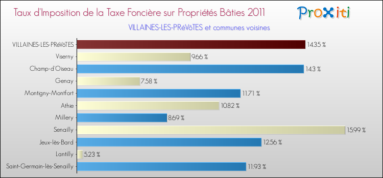 Taux d'imposition de la taxe foncière sur le bati 2011 pour VILLAINES-LES-PRéVôTES et les communes proches Comparaison des taux d'imposition de la taxe foncière sur le bati 2011 pour VILLAINES-LES-PRéVôTES et les communes voisines